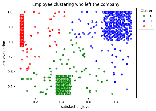 Employee Attrition Clustering