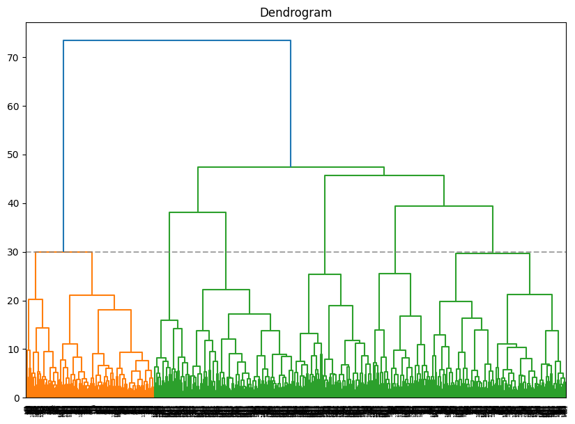 Hierarchical Clustering Dendrogram